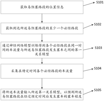 基于智慧城市的道路交通状况预测方法、装置、设备与流程