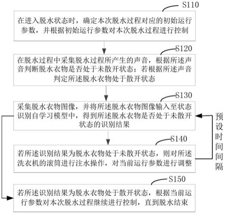 洗衣机脱水方法及系统与流程