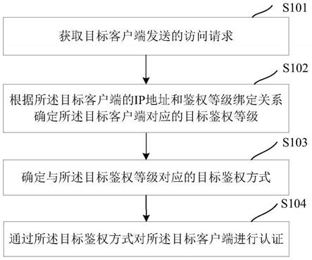 一种鉴权认证方法和相关装置与流程