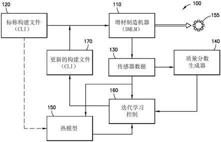 基于热模型和传感器数据在增材制造过程中校正构建参数的系统和方法与流程