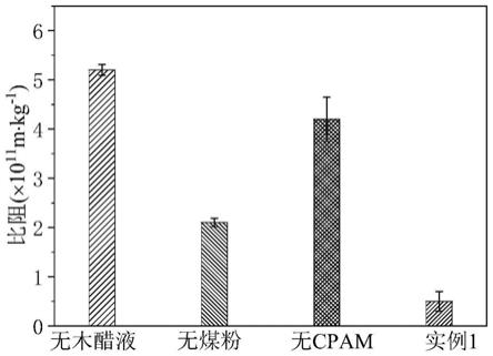 一种采用富碳调理剂联合提高城市污泥脱水效率的方法