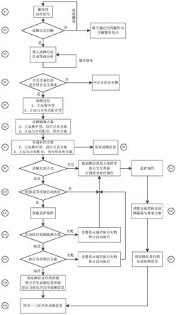 一种基于多维信息融合的馈线自动化主动故障处理系统、方法及可读存储介质与流程