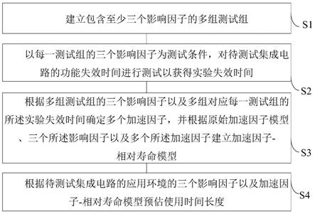 集成电路寿命预估方法及装置、电子设备和存储介质与流程