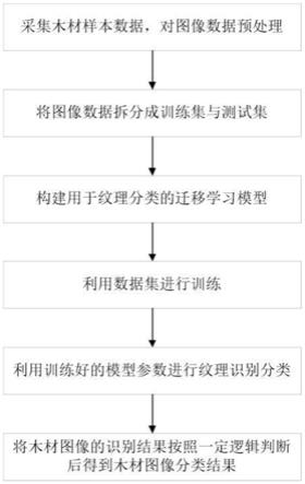 一种基于迁移学习的木材纹理分类方法