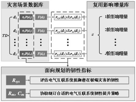 多类型极端灾害电气互联系统韧性计算方法及装置