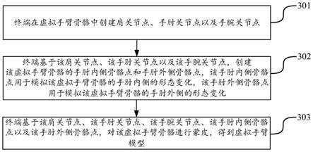 虚拟手臂骨骼的蒙皮方法、装置、设备以及存储介质与流程