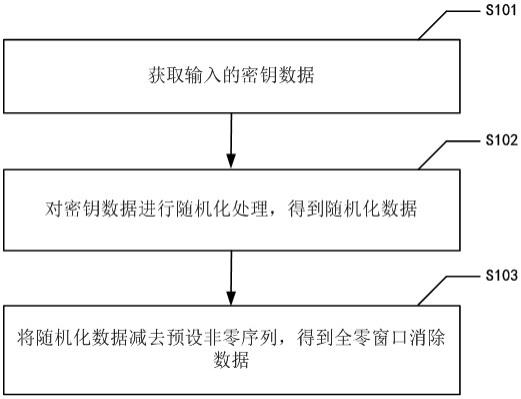 数据处理和密钥保护方法、装置、设备、存储介质和程序与流程