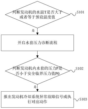 一种发动机冷却系统故障诊断控制方法及控制系统与流程