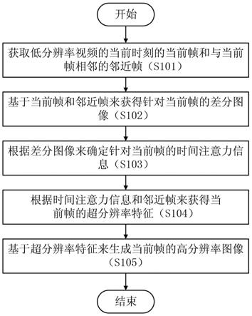 视频处理方法和视频处理装置与流程