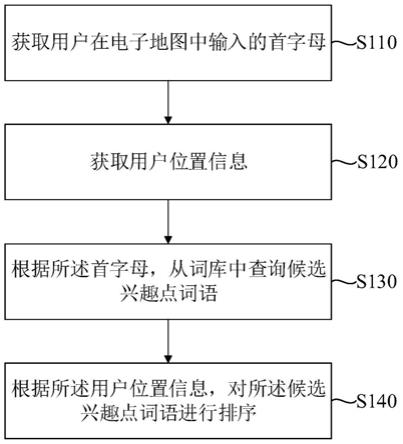 一种兴趣点输入方法、装置、设备和存储介质与流程