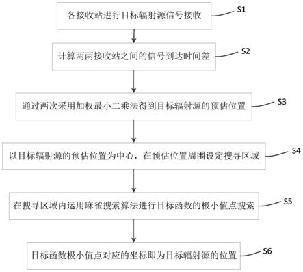 一种基于信号到达时间差的多站无源定位方法