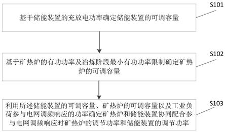 一种矿热炉和储能协同配合的调频容量确定方法及装置与流程