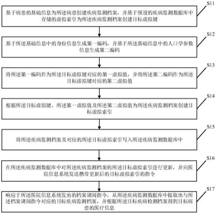 医疗信息获取方法、装置、电子设备及存储介质与流程