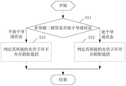 一种光伏组件的遮挡诊断方法与流程