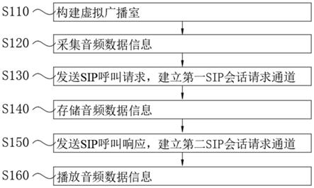 一种基于SIP协议的高性能高并发智能广播系统及实现方法与流程