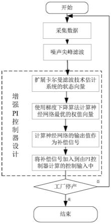 基于增强PI控制的污水处理控制方法