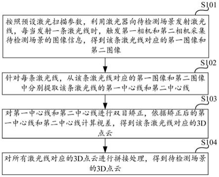 基于激光线扫的点云处理方法及装置与流程