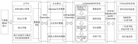 基于机器学习算法的智慧供热站控预测系统的制作方法