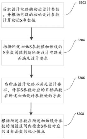 一种电路仿真优化方法、装置、计算机设备及存储介质与流程