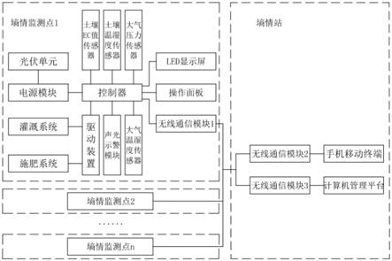 一种用于智能水肥与节水灌溉的墒情监测站的制作方法