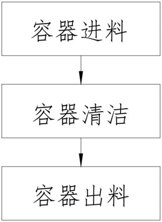 一种容器清洁方法与流程