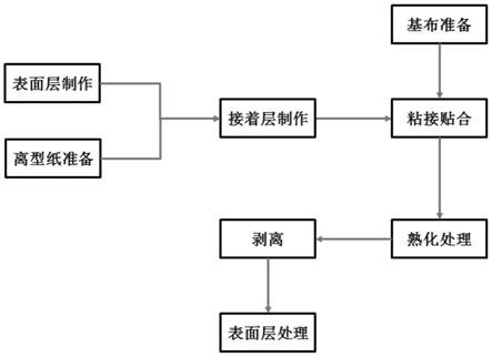 一种PU复合皮革及其制备方法与流程