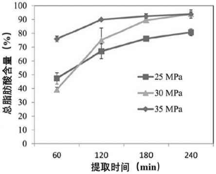 龙虾肝脏中不饱和脂肪酸的提取方法