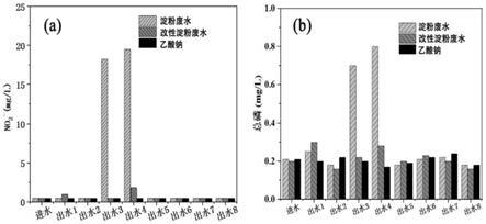 一种含有化学除磷药剂的生物质碳源及其制备方法和应用