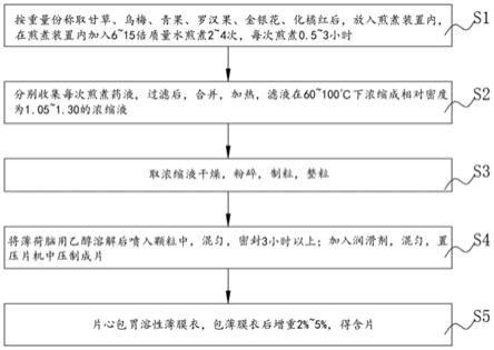 一种用于治疗急慢性咽炎的中药组合物及其制备方法与流程