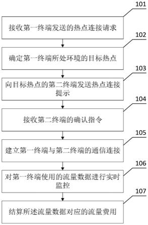 一种管理流量结算的方法及装置与流程