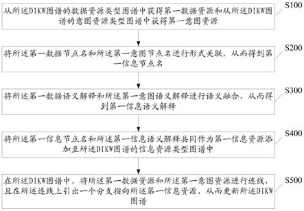 更新DIKW图谱的方法、装置、存储介质和电子设备