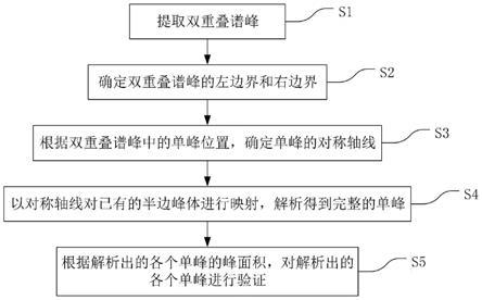 一种基于峰体映射的双重叠谱峰解析方法