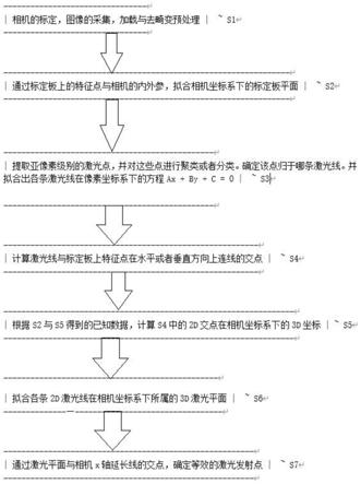 一种相机与多线激光的联合标定方法