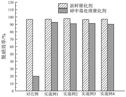 一种用于富砷高灰烟气脱硝的平板式SCR催化剂及其制备方法与流程