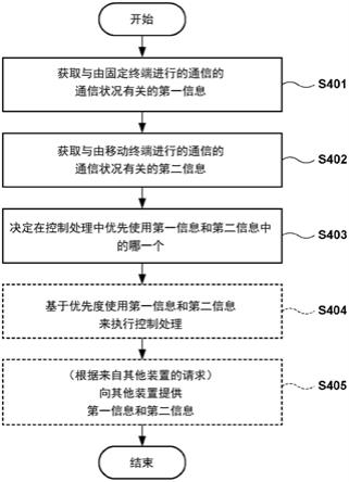 信息处理装置、信息处理方法以及程序与流程