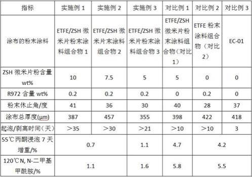 一种高耐腐蚀性的氟树脂粉末涂料组合物的制作方法