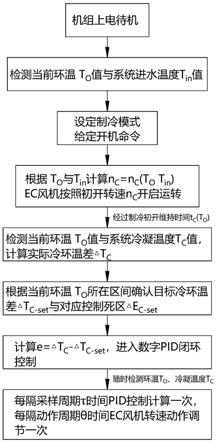 一种全直流变频风冷模块机风机控制方法与流程