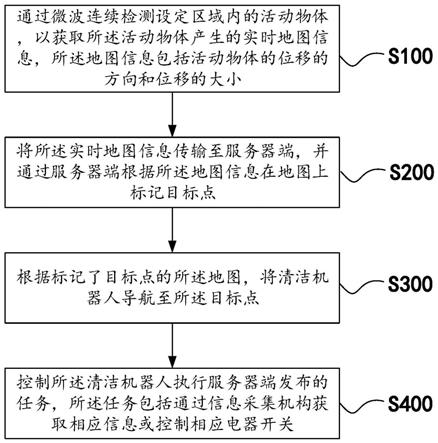 基于微波的清洁机器人控制方法、装置、计算机设备及存储器与流程