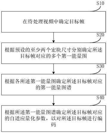 视频处理方法及装置、电子设备和存储介质与流程