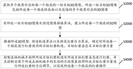 智能柔性打磨方法、装置及设备与流程