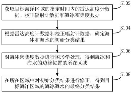 海冰海水的遥感分类方法、装置与电子设备