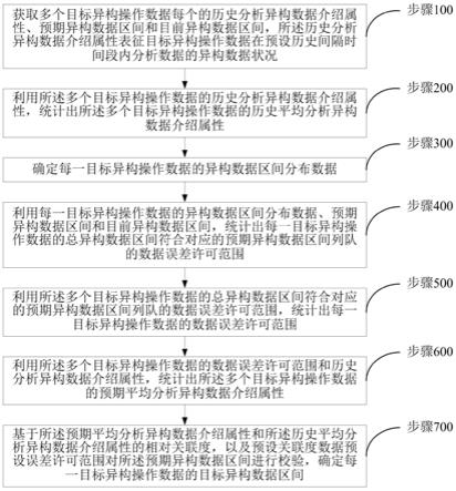 基于物联网的多源异构数据融合方法及系统与流程