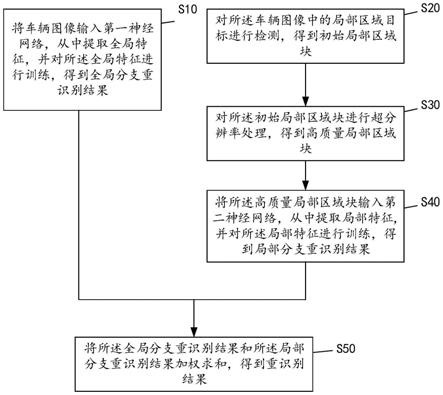 一种车辆重识别方法、系统、计算机设备和存储介质