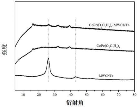 四取代3-(4-甲酰基)苯氧基酞菁钴/多壁碳纳米管复合催化剂及其制备方法