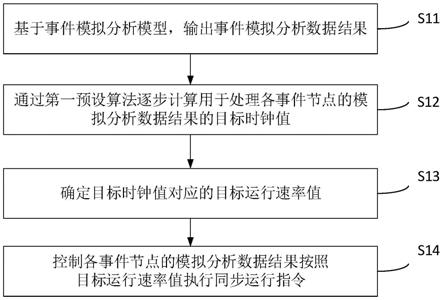 基于事件网的时钟运行策略的控制方法、装置及电子设备与流程