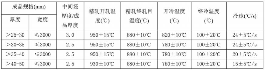 一种屈服强度800MPa级高强度中厚板及其制备方法与流程