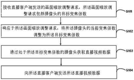 一种直播控制方法、系统及计算机可读存储介质与流程