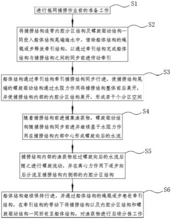 一种应用于海洋渔业工程的渔船拖网内部防挤压捕捞方法与流程