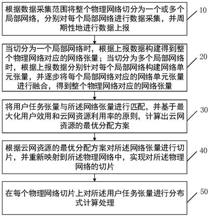 一种云网资源的统一表示及优化分配方法与系统与流程