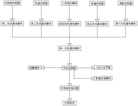 自动控制的智能晾衣架的制作方法